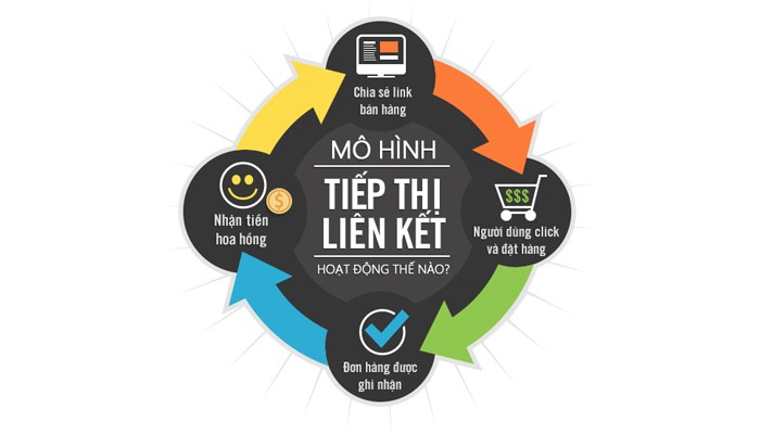 các mô hình tiếp thị liên kết affiliate marketing